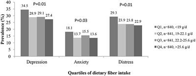 Consumption of Dietary Fiber in Relation to Psychological Disorders in Adults